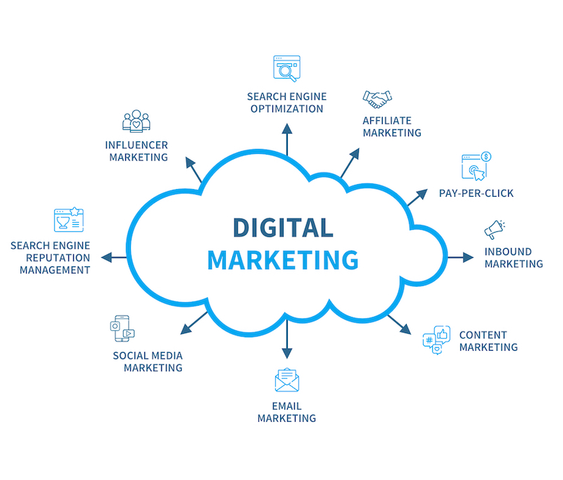 Digital Marketing Map